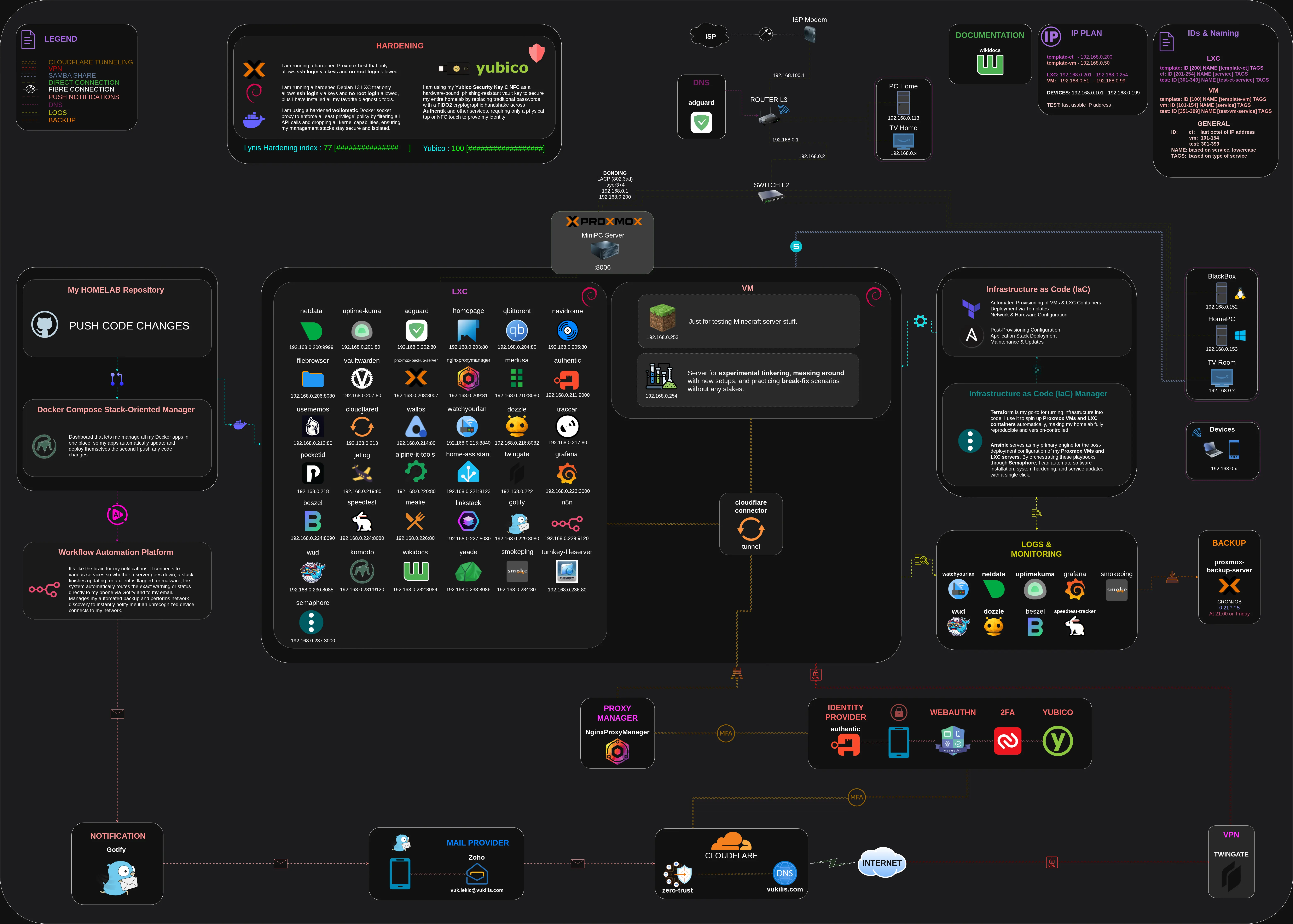 Homelab Network Diagram Preview